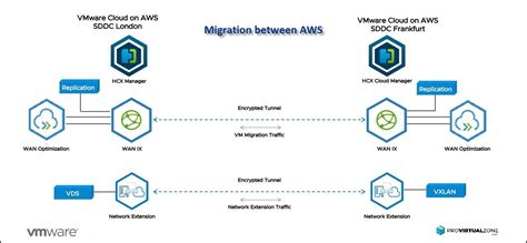 bulk Migration & Non-volatile Matter|vmware hcx migration tool.